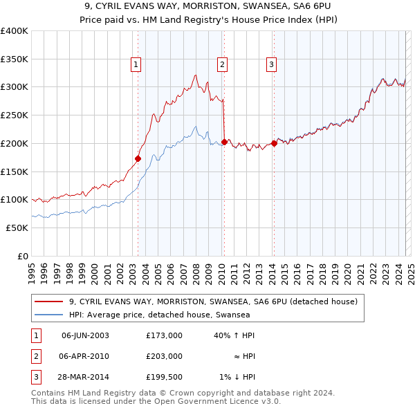 9, CYRIL EVANS WAY, MORRISTON, SWANSEA, SA6 6PU: Price paid vs HM Land Registry's House Price Index