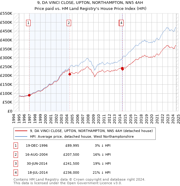 9, DA VINCI CLOSE, UPTON, NORTHAMPTON, NN5 4AH: Price paid vs HM Land Registry's House Price Index