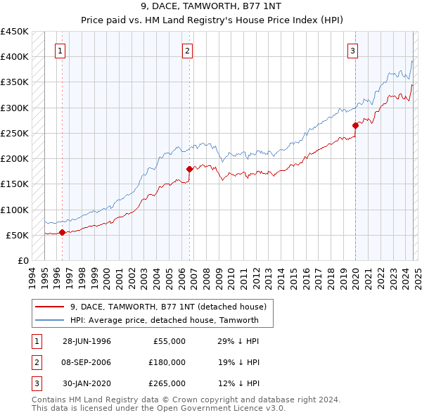 9, DACE, TAMWORTH, B77 1NT: Price paid vs HM Land Registry's House Price Index