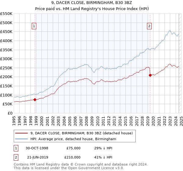 9, DACER CLOSE, BIRMINGHAM, B30 3BZ: Price paid vs HM Land Registry's House Price Index