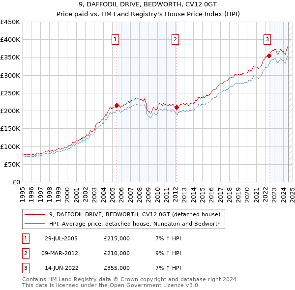 9, DAFFODIL DRIVE, BEDWORTH, CV12 0GT: Price paid vs HM Land Registry's House Price Index