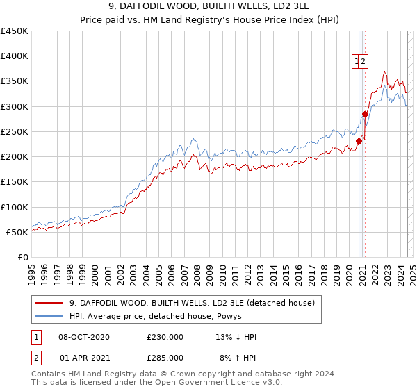 9, DAFFODIL WOOD, BUILTH WELLS, LD2 3LE: Price paid vs HM Land Registry's House Price Index