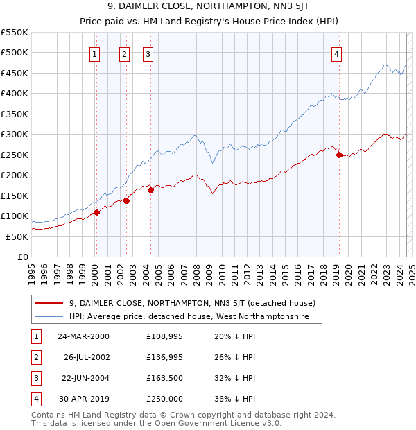 9, DAIMLER CLOSE, NORTHAMPTON, NN3 5JT: Price paid vs HM Land Registry's House Price Index