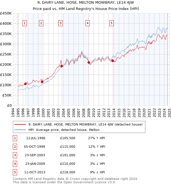 9, DAIRY LANE, HOSE, MELTON MOWBRAY, LE14 4JW: Price paid vs HM Land Registry's House Price Index