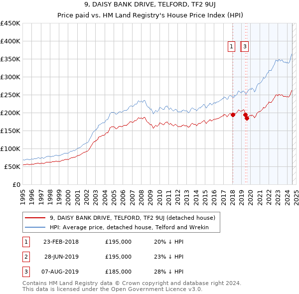 9, DAISY BANK DRIVE, TELFORD, TF2 9UJ: Price paid vs HM Land Registry's House Price Index