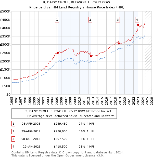 9, DAISY CROFT, BEDWORTH, CV12 0GW: Price paid vs HM Land Registry's House Price Index