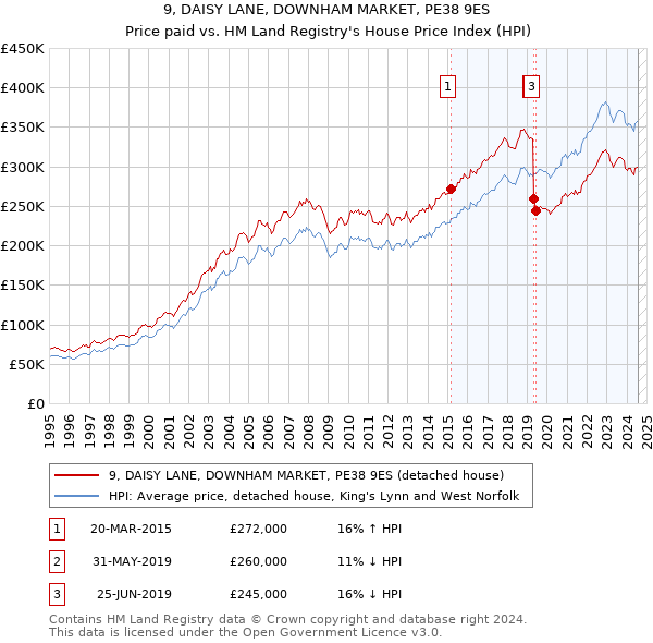 9, DAISY LANE, DOWNHAM MARKET, PE38 9ES: Price paid vs HM Land Registry's House Price Index