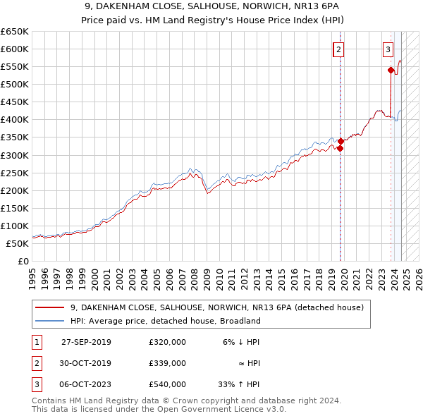 9, DAKENHAM CLOSE, SALHOUSE, NORWICH, NR13 6PA: Price paid vs HM Land Registry's House Price Index