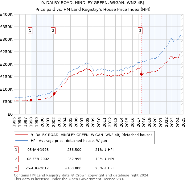 9, DALBY ROAD, HINDLEY GREEN, WIGAN, WN2 4RJ: Price paid vs HM Land Registry's House Price Index