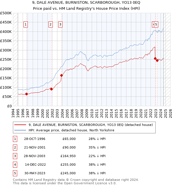 9, DALE AVENUE, BURNISTON, SCARBOROUGH, YO13 0EQ: Price paid vs HM Land Registry's House Price Index