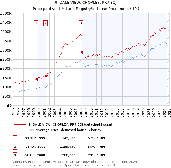 9, DALE VIEW, CHORLEY, PR7 3QJ: Price paid vs HM Land Registry's House Price Index