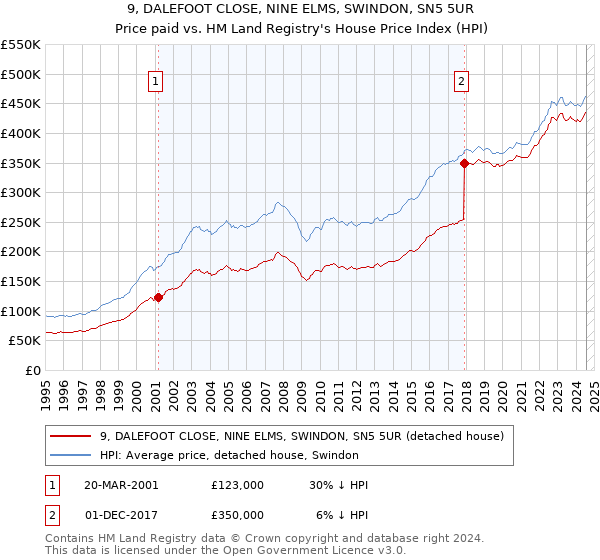 9, DALEFOOT CLOSE, NINE ELMS, SWINDON, SN5 5UR: Price paid vs HM Land Registry's House Price Index