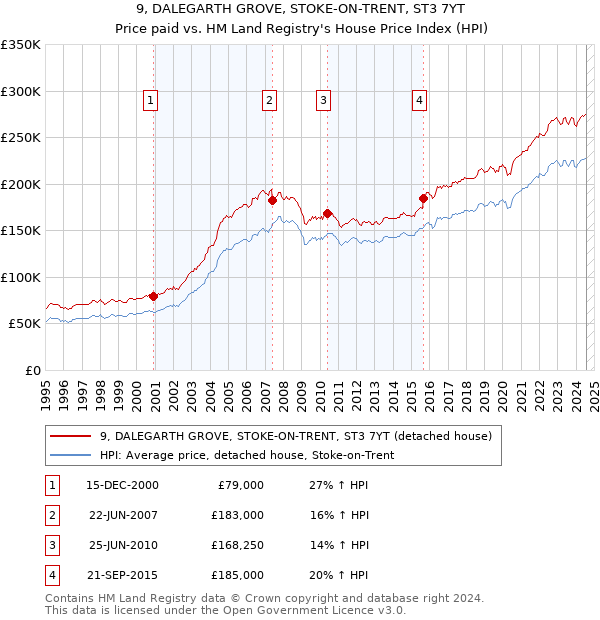 9, DALEGARTH GROVE, STOKE-ON-TRENT, ST3 7YT: Price paid vs HM Land Registry's House Price Index