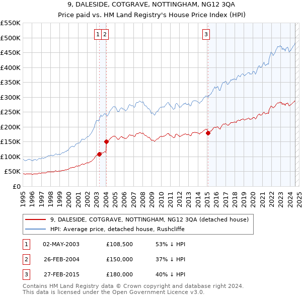 9, DALESIDE, COTGRAVE, NOTTINGHAM, NG12 3QA: Price paid vs HM Land Registry's House Price Index