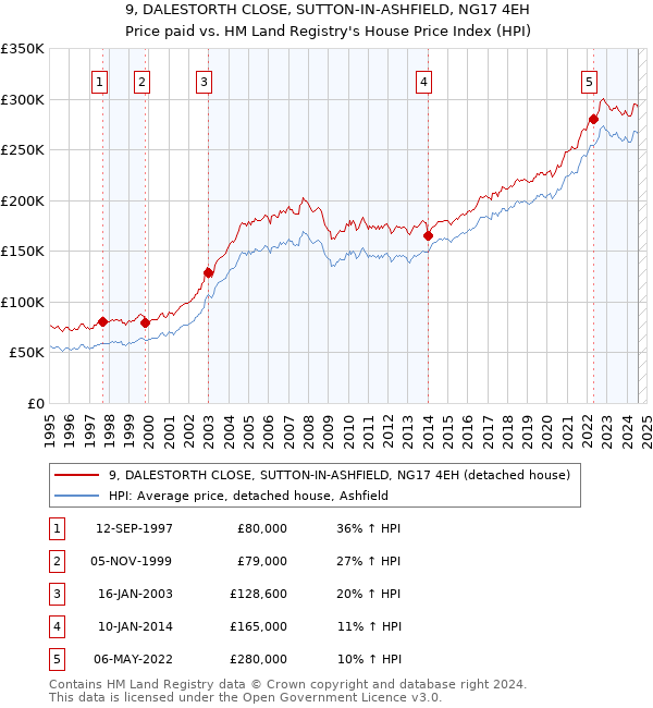 9, DALESTORTH CLOSE, SUTTON-IN-ASHFIELD, NG17 4EH: Price paid vs HM Land Registry's House Price Index