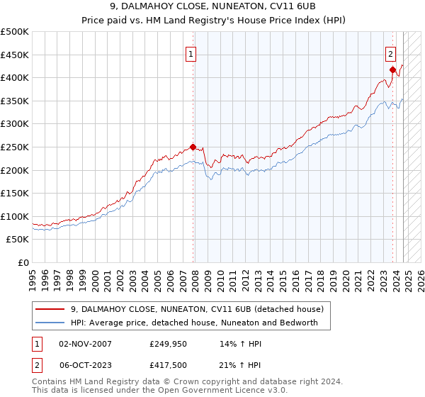 9, DALMAHOY CLOSE, NUNEATON, CV11 6UB: Price paid vs HM Land Registry's House Price Index