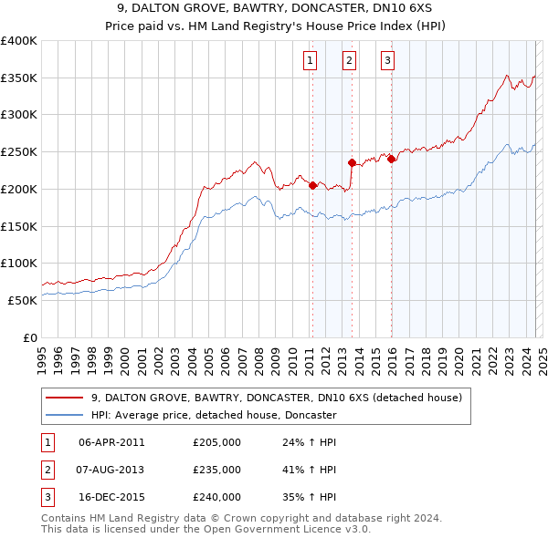 9, DALTON GROVE, BAWTRY, DONCASTER, DN10 6XS: Price paid vs HM Land Registry's House Price Index