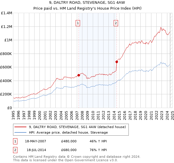 9, DALTRY ROAD, STEVENAGE, SG1 4AW: Price paid vs HM Land Registry's House Price Index