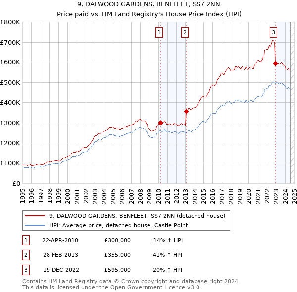 9, DALWOOD GARDENS, BENFLEET, SS7 2NN: Price paid vs HM Land Registry's House Price Index