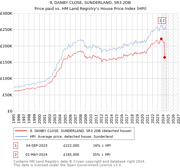 9, DANBY CLOSE, SUNDERLAND, SR3 2DB: Price paid vs HM Land Registry's House Price Index