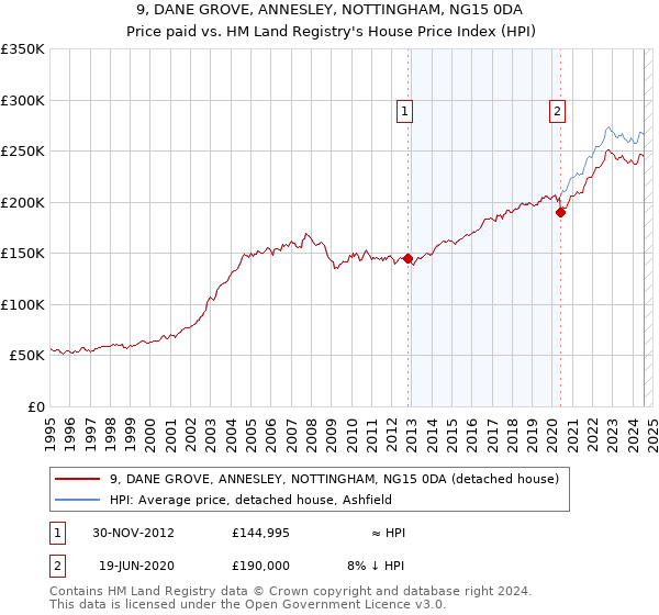 9, DANE GROVE, ANNESLEY, NOTTINGHAM, NG15 0DA: Price paid vs HM Land Registry's House Price Index