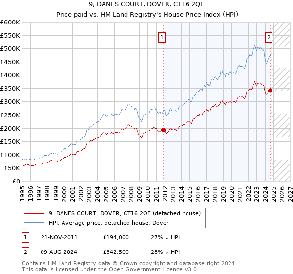 9, DANES COURT, DOVER, CT16 2QE: Price paid vs HM Land Registry's House Price Index