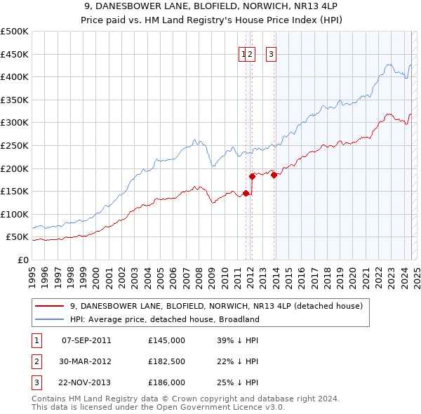 9, DANESBOWER LANE, BLOFIELD, NORWICH, NR13 4LP: Price paid vs HM Land Registry's House Price Index