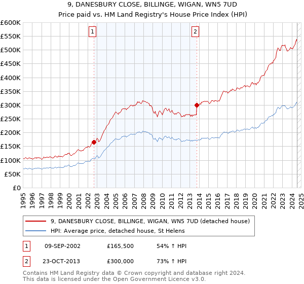 9, DANESBURY CLOSE, BILLINGE, WIGAN, WN5 7UD: Price paid vs HM Land Registry's House Price Index