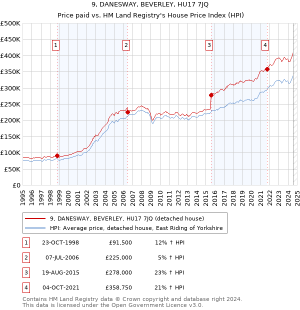 9, DANESWAY, BEVERLEY, HU17 7JQ: Price paid vs HM Land Registry's House Price Index