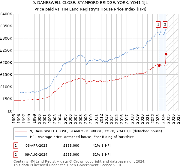 9, DANESWELL CLOSE, STAMFORD BRIDGE, YORK, YO41 1JL: Price paid vs HM Land Registry's House Price Index