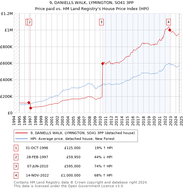 9, DANIELLS WALK, LYMINGTON, SO41 3PP: Price paid vs HM Land Registry's House Price Index