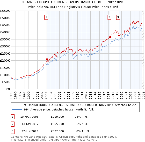 9, DANISH HOUSE GARDENS, OVERSTRAND, CROMER, NR27 0PD: Price paid vs HM Land Registry's House Price Index