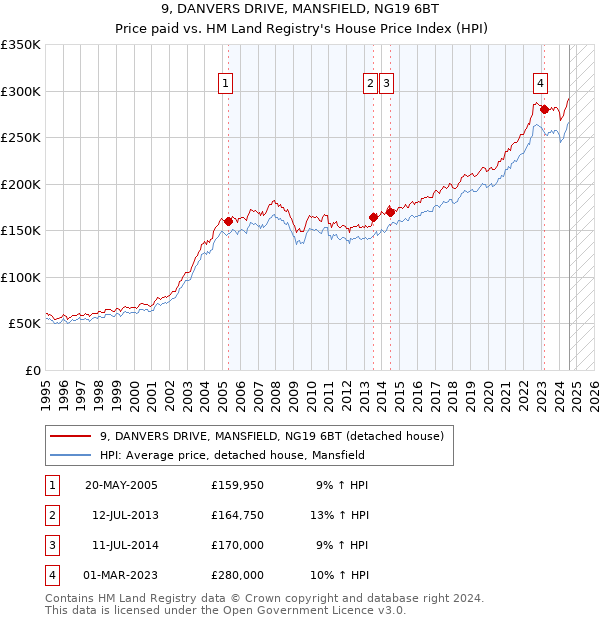 9, DANVERS DRIVE, MANSFIELD, NG19 6BT: Price paid vs HM Land Registry's House Price Index