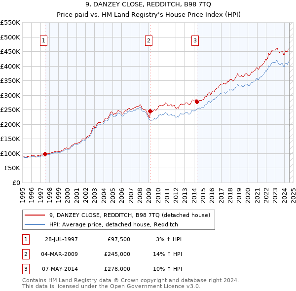 9, DANZEY CLOSE, REDDITCH, B98 7TQ: Price paid vs HM Land Registry's House Price Index