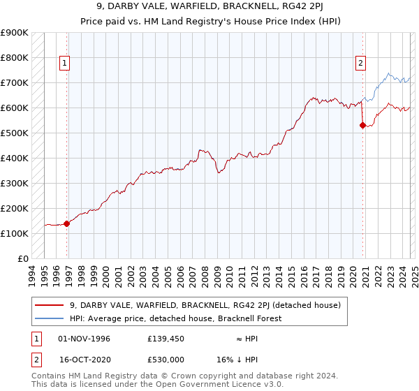 9, DARBY VALE, WARFIELD, BRACKNELL, RG42 2PJ: Price paid vs HM Land Registry's House Price Index