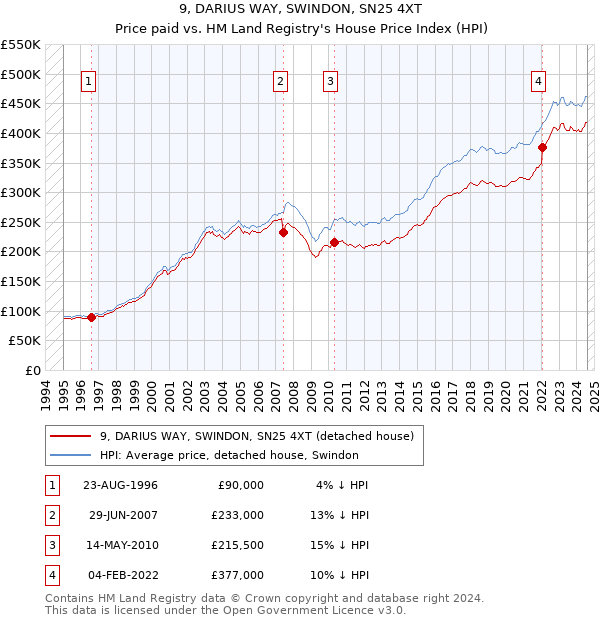 9, DARIUS WAY, SWINDON, SN25 4XT: Price paid vs HM Land Registry's House Price Index