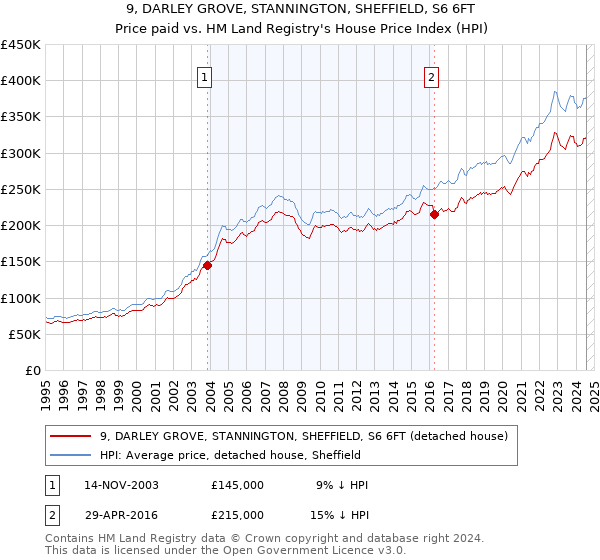 9, DARLEY GROVE, STANNINGTON, SHEFFIELD, S6 6FT: Price paid vs HM Land Registry's House Price Index