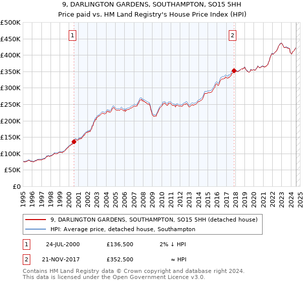 9, DARLINGTON GARDENS, SOUTHAMPTON, SO15 5HH: Price paid vs HM Land Registry's House Price Index