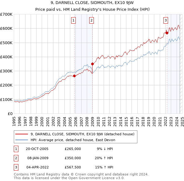 9, DARNELL CLOSE, SIDMOUTH, EX10 9JW: Price paid vs HM Land Registry's House Price Index