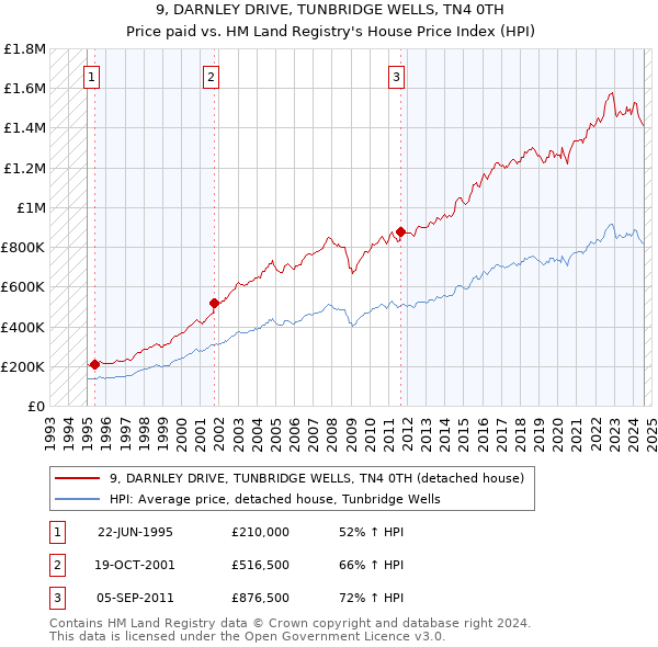 9, DARNLEY DRIVE, TUNBRIDGE WELLS, TN4 0TH: Price paid vs HM Land Registry's House Price Index