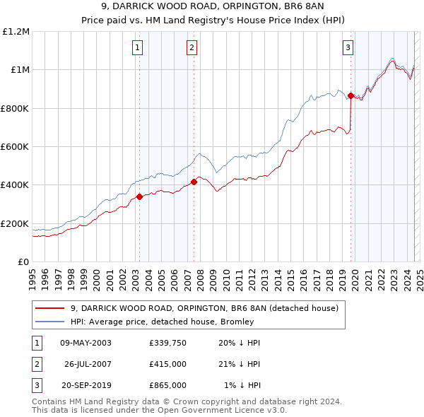 9, DARRICK WOOD ROAD, ORPINGTON, BR6 8AN: Price paid vs HM Land Registry's House Price Index