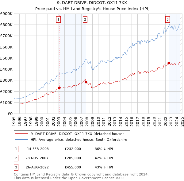 9, DART DRIVE, DIDCOT, OX11 7XX: Price paid vs HM Land Registry's House Price Index