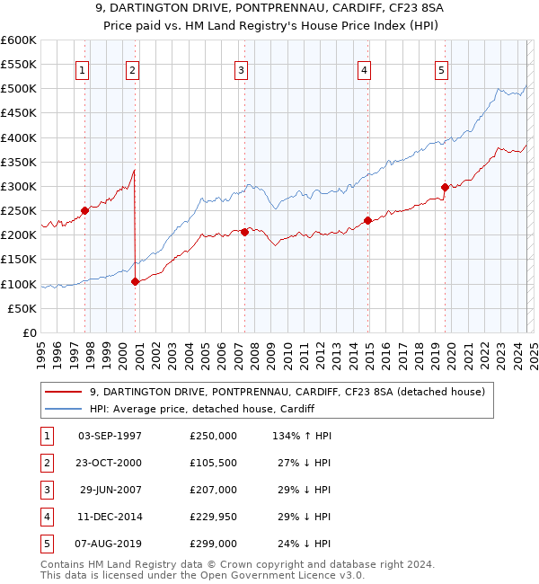 9, DARTINGTON DRIVE, PONTPRENNAU, CARDIFF, CF23 8SA: Price paid vs HM Land Registry's House Price Index