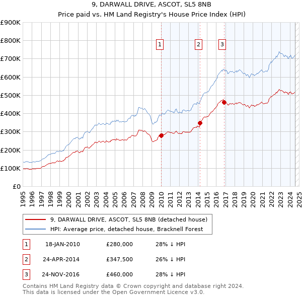 9, DARWALL DRIVE, ASCOT, SL5 8NB: Price paid vs HM Land Registry's House Price Index