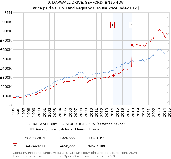 9, DARWALL DRIVE, SEAFORD, BN25 4LW: Price paid vs HM Land Registry's House Price Index