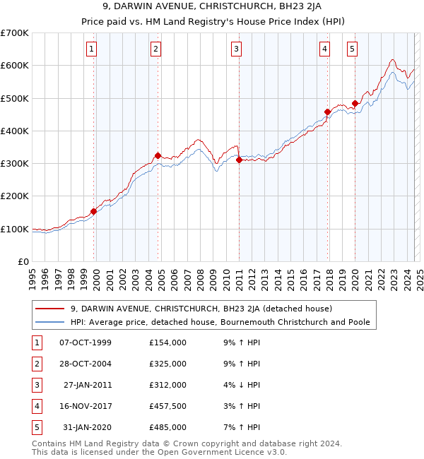 9, DARWIN AVENUE, CHRISTCHURCH, BH23 2JA: Price paid vs HM Land Registry's House Price Index