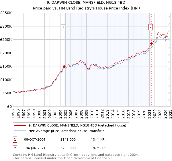 9, DARWIN CLOSE, MANSFIELD, NG18 4BD: Price paid vs HM Land Registry's House Price Index