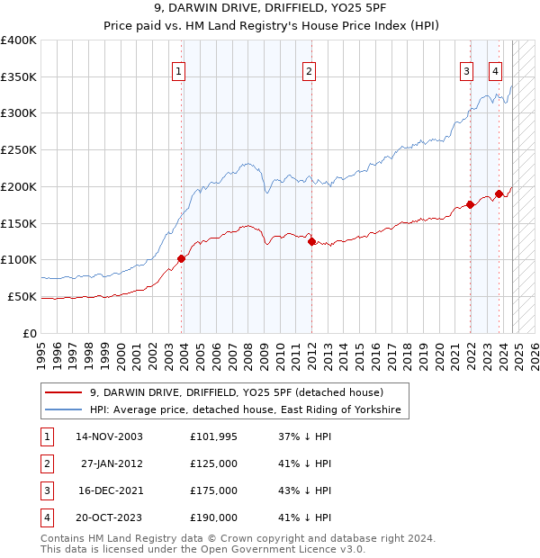 9, DARWIN DRIVE, DRIFFIELD, YO25 5PF: Price paid vs HM Land Registry's House Price Index