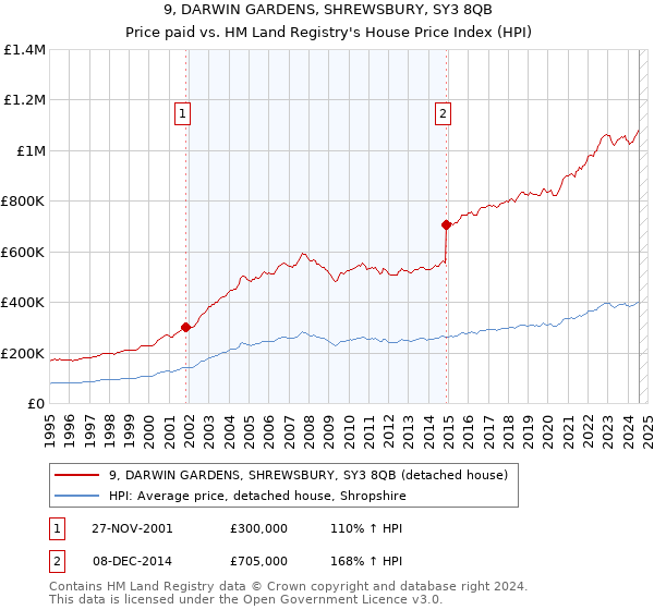 9, DARWIN GARDENS, SHREWSBURY, SY3 8QB: Price paid vs HM Land Registry's House Price Index