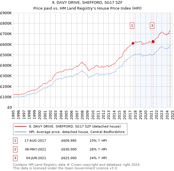 9, DAVY DRIVE, SHEFFORD, SG17 5ZF: Price paid vs HM Land Registry's House Price Index